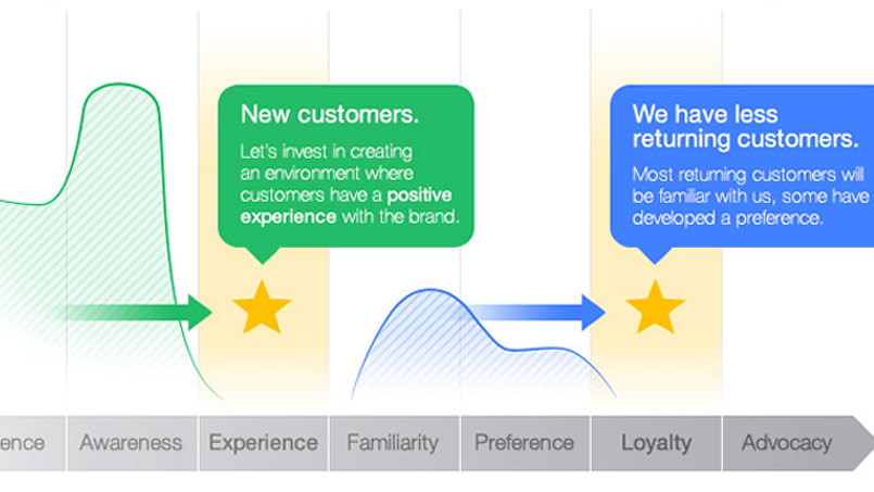 4 steps to seeing a positive roi from in-store digital signage
